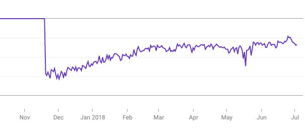 Experimental result data