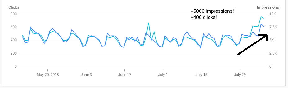 Experimental result data