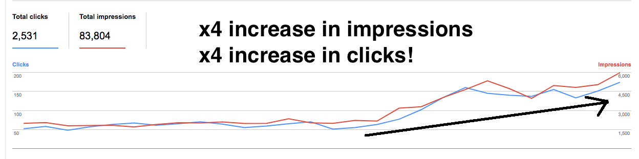 Experimental result data